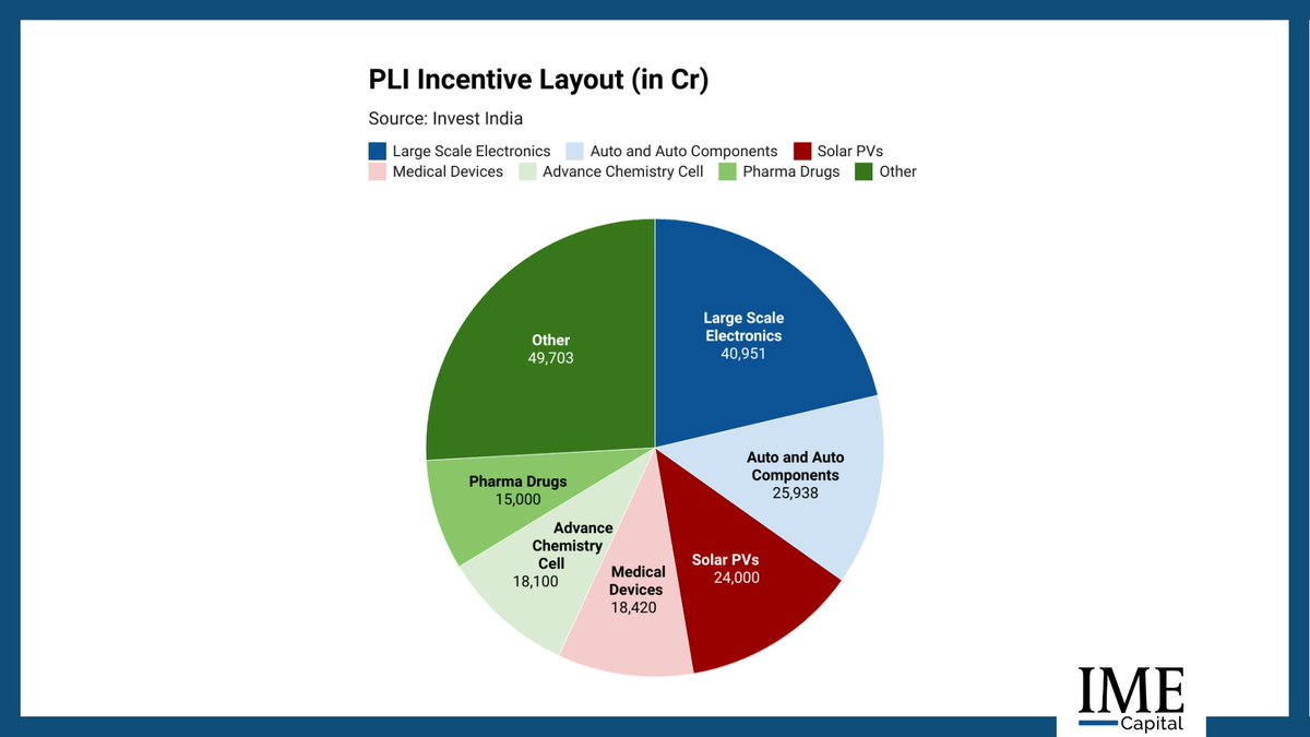 The largest portion of PLI Incentive funding is being invested in the Large Scale Electronics sector, followed by the Auto sector. #PLIIncentive #ElectronicsIndustry #AutoSector