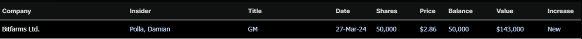 First major Bitcoin/Crypto company buy of the year yesterday! $BITF Bitfarms Ltd. GM Damian Polla buying 50K shares.