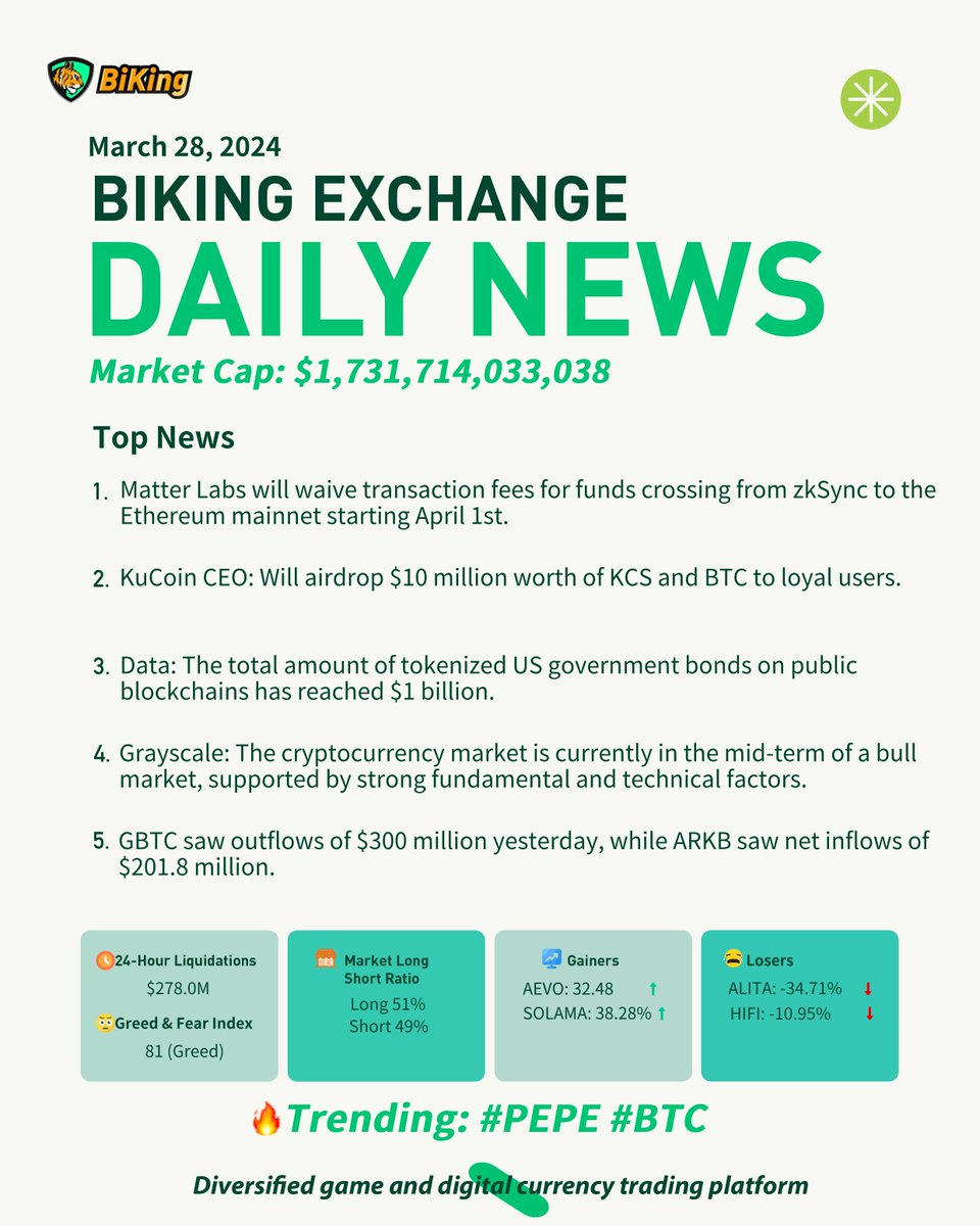 BiKingex's tweet photo. BiKing #Exchange Daily Newsπ£
#GBTC #ARKB #CuCoin #BTC #zk
1/ Follow @BiKingex RT+β€οΈ+Comment on any BiKing tweet with your UID
2/Fillπ https://t.co/8WVOrqvK9a to claim top token airdrops worth 5U (One submission allowed per day)
For more big news todayπ https://t.co/tzVWVa1AjZ