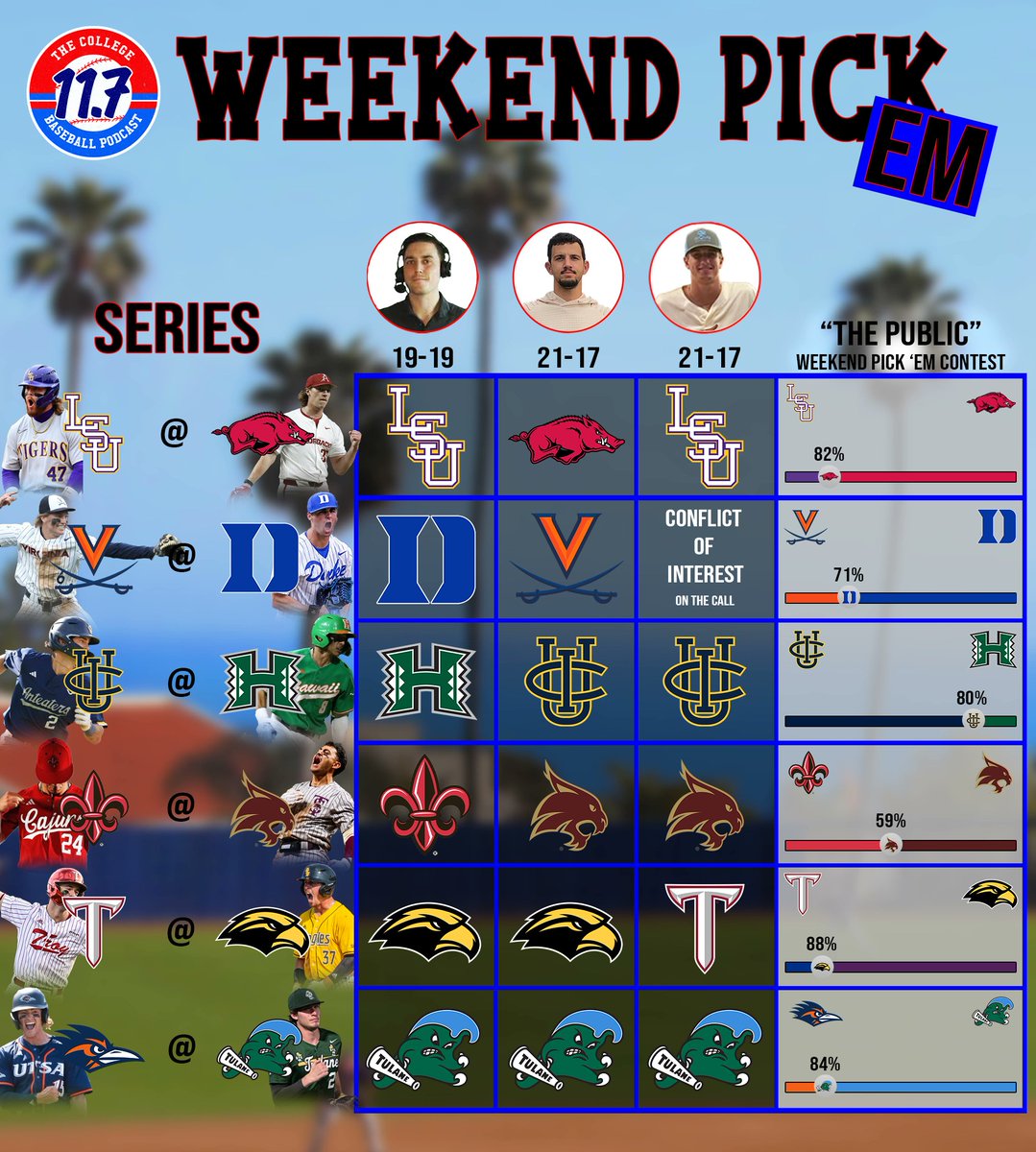 🚨WEEKEND PICK EM 🚨 Juggernaut fight at Baum Walker... feeding your late night college baseball addiction at Les Murakami with a loaded Irvine coming to town. And of course, some big time Fun Belt Action. LFG