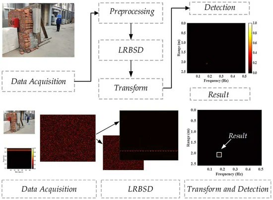 RemoteSens_MDPI's tweet image. #latestpaper
🛰️Enhancement of Vital Signals for #UWB Through-Wall #Radar Using Low-Rank and Block-Sparse Matrix Decomposition
by Xiao Liang, Shengbo Ye, Chenyang Song, Qingyang Kong, Xiaojun Liu and Guangyou Fang

doi.org/10.3390/rs1604…
#engineering