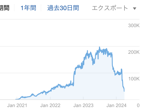 kk_webmaster's tweet image. このサイトが落ちてるのは興味深いな。ずっと右肩上がりで無双してたのに前回と今回のアプデでかなり落とされてる。死活問題だろうな…💀