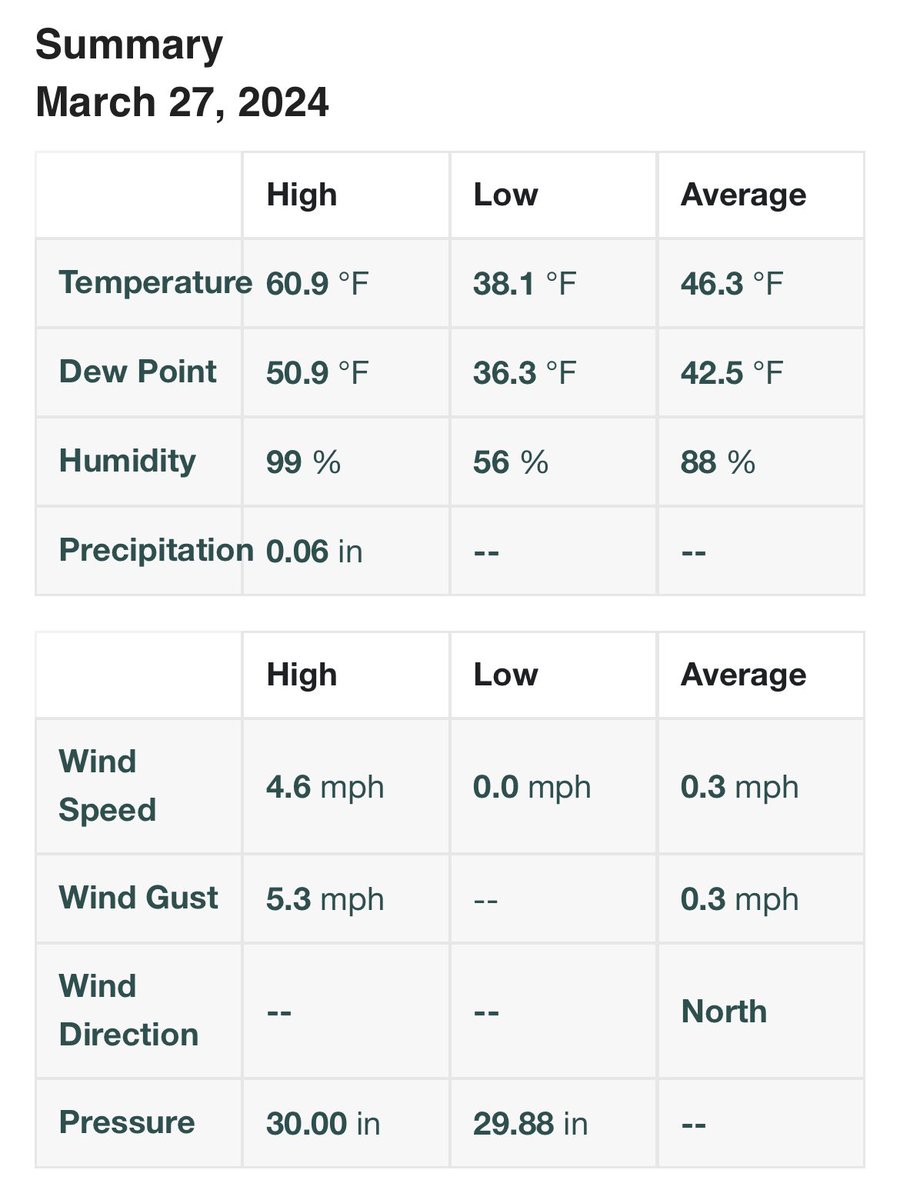 Yesterdays #WX Summary at my #QTH in #MiddletownCT 

#CTMD40 #CTWX #SkyWarn #weathercloud @NWSnewyorkNY @WX1BOX @CoCoRaHS @RachelFrank_CT @gilsimmons @jillgilardi @bobmaxon
Trained @Sky_Warn Spotter 
 Get the latest at: wunderground.com/dashboard/pws/…