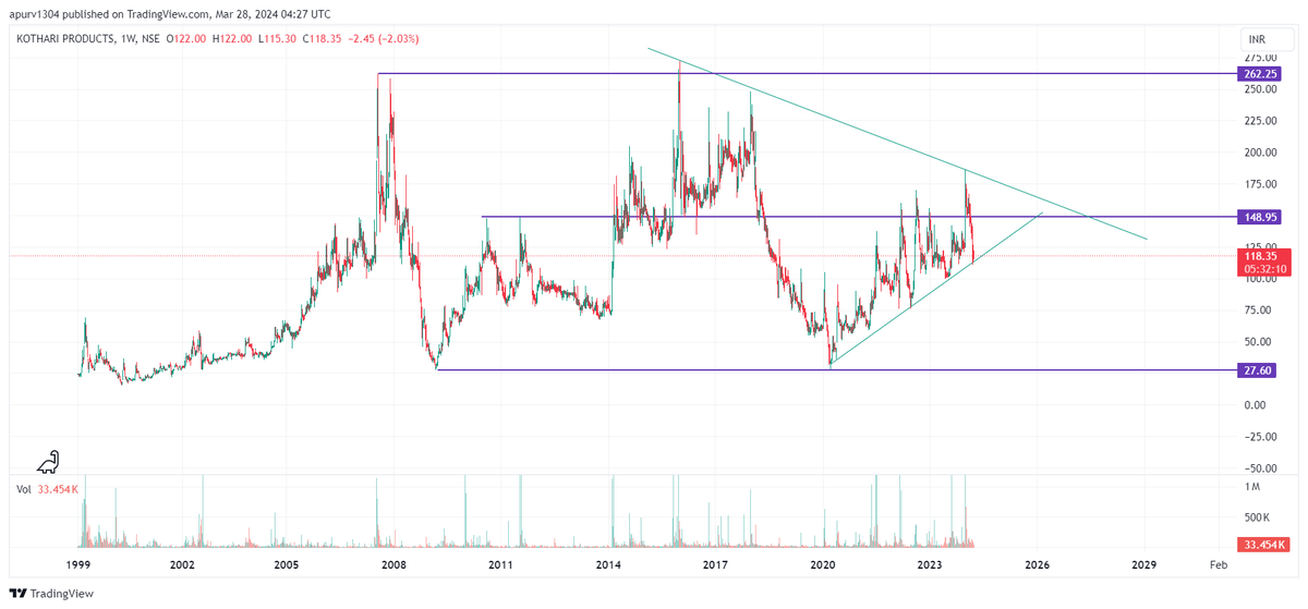 apurv_anand's tweet image. #KothariPro #KothariProducts

CMP 118.35
PB 0.3 -&amp;gt; Book value 390+

Support 108 and 100

Upside 135/147/170 doable

Above 175 closing, keep 160 cbsl for 187/205/230/260/295/340/390.

Fresh view above 400 closing

#ShareView for educational purposes only. No buy sell reco here.