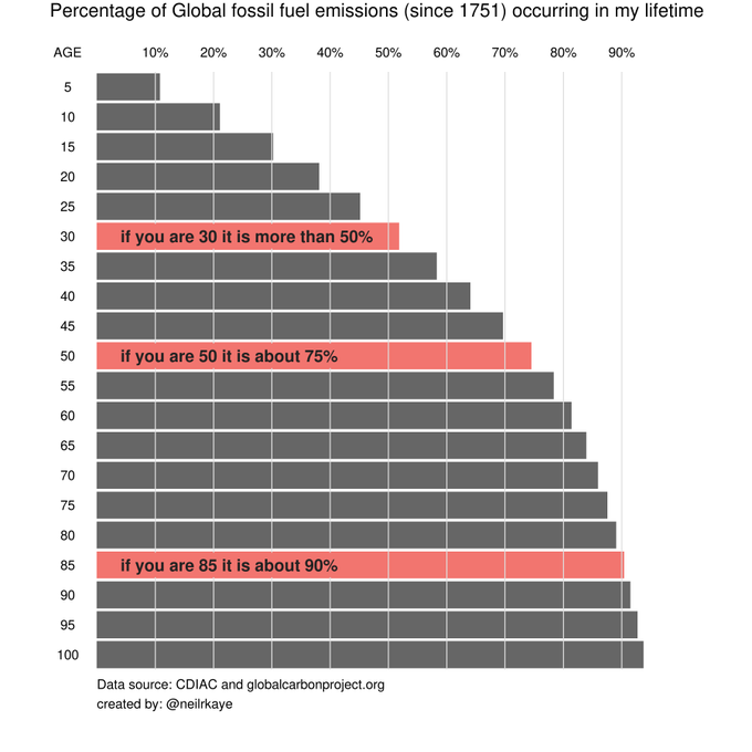 Global emissions are increasing so fast that half of them are within your lifetime if you are aged 30, and even a 5 year old has seen over 10% since their birth.