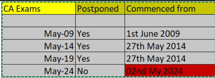 ALWAYSSUJITH's tweet photo. @MLJ_GoI
@ECISVEEP
Justice for CA students
4lakhs+ students are unable to cast their votes.
As @theicai did not reschedule the exams after elections.
#icaiexam
#castudents
#justiceforcastudents https://t.co/Ru3Z9mHaJ9