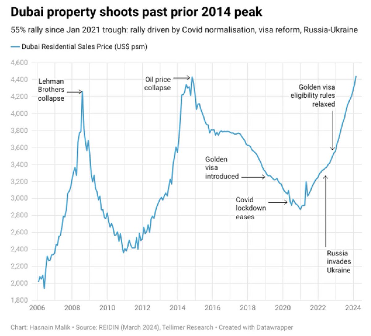 udaytharar's tweet image. Dubai residential real estate prices are now at all time high. Goes past the peak seen a decade ago. Up 55% since Jan 2021 after Covid lockdowns were eased. A bunch of other factors have also helped with Indians and Russians among foreigners being heavy buyers. Another bubble?