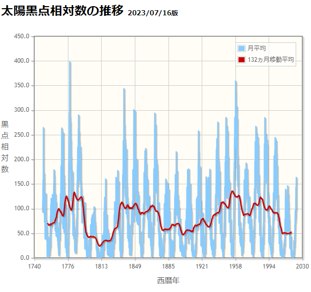 papa_pahoo's tweet photo. 世界は本当に温暖化へ向かっているのだろうか――地球へ入っているエネルギーのほぼ100％が太陽光である。そこで、PHPを使って1749年以降の太陽活動のトレンドをグラ... https://t.co/gYL6WuJm1u #pahoo https://t.co/ABF0y5rb7t
