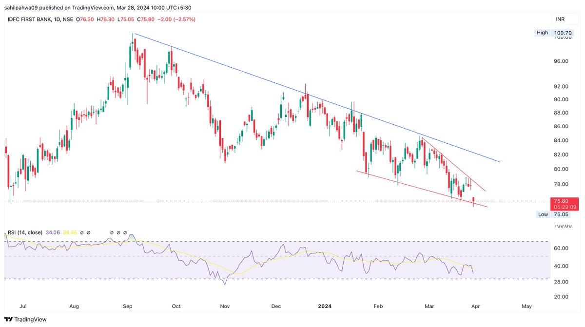 Holding the falling wedge!!!
Need to hold this to avoid more drawdown!!!

Hourly chart oversold!!!!
But no divergence yet!!!
any rise from here will get sold off in coming trading session !!!
Then after that will be a trend reversal!!

#IDFCFIRSTB 
#IdfcFirstBank