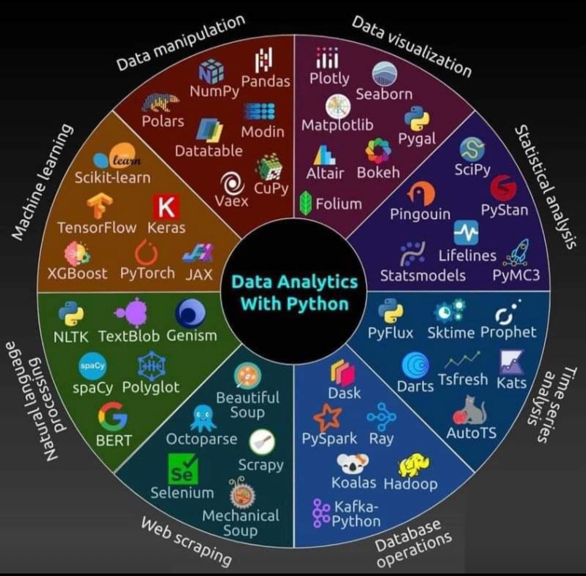 KirkDBorne's tweet image. #Python Libraries for different tasks

#Infographic source: linkedin.com/feed/update/ur…
————
#DataScience #MachineLearning #Analytics #DataScientists #Coding #DataViz #TimeSeries