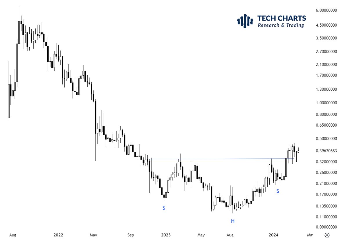 TechCharts's tweet photo. #C98USD Holding the neckline. Possible H&S bottom reversal. https://t.co/MPjn3H2cWk