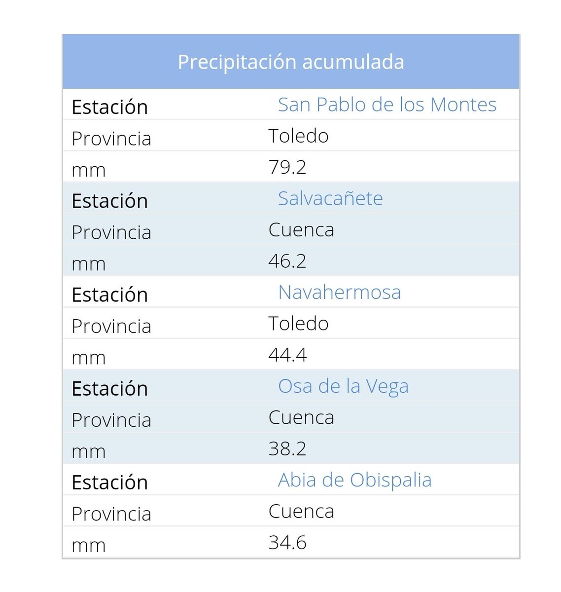 #DatosAEMET en cuanto a la #lluvia, las mayores cantidades ayer en #CastillalaMancha fueron 79.2mm en #SanPablodelosMontes, 46.2mm en #Salvacañete o 44.4 en #Navahermosa.