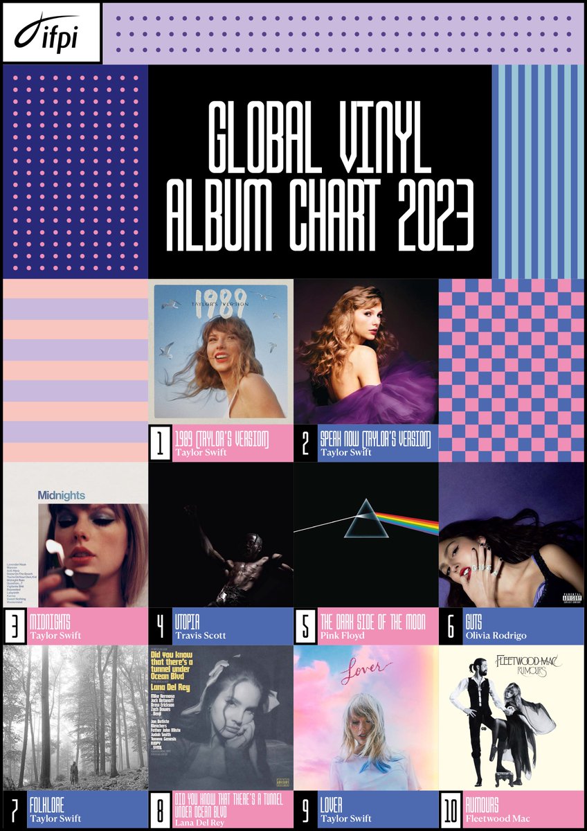 Here is the IFPI Global Vinyl Album Chart Top 10, officially the biggest selling vinyl albums of the year worldwide - @taylorswift13 (x5) @trvisXX @pinkfloyd @oliviarodrigo Lana Del Rey @fleetwoodmac Congratulations! 👏👏👏