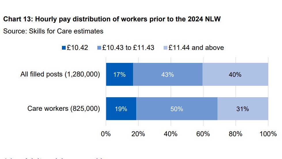 This is remarkable from @skillsforcare. Around 570,000* careworkers will be due a pay rise on April 1st because they are currently paid below the new minimum wage of £11.44. Around 19 in 20 providers will need to pay at least some of their staff more. 1/3 skillsforcare.org.uk/Adult-Social-C…