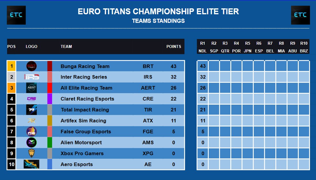 Elite Results are now official!

<a href="/BungaBungaF1/">Bunga Bunga Corporation</a> lead the way like they did most of last season but <a href="/IRS_TeamOff/">Team IRS</a> &amp; @AERL_xbox are not too far behind after a strong start. Plenty of races left on the calendar 🔥

Off to Singapore for Round 2 tomorrow 🇸🇬 🛩

#ETCS3
