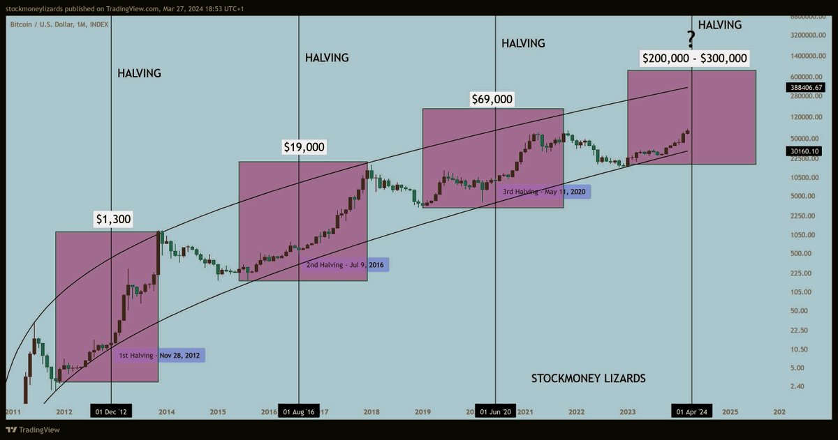 #Bitcoin 

is a $200k cycle target too conservative given the enormous amount of fiat money that is currently flowing in BTC?

<a href="/100trillionUSD/">PlanB</a> s S2F model shows it is rather the lower end of the target range...