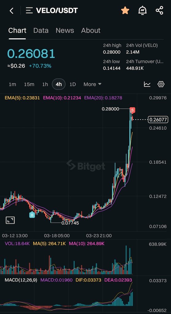 ثائـر | كريــبـتـو 👑📈 (@thaer_crypto) on Twitter photo $VELO
تحلق من جديد لتعطينا الدبل الخامس 🔥 وبالنسبة الي كتداول أعتقد وصلت للدبل السابع ولله الحمد
دايما الصبر وشراء عملات المشاريع الجيدة بيعطي ثماره 👌🏻
مبروك للي اشترى وربح ومتل ما حكيتلكم قبل بعد $AERO جاي #VELO وبعدها $SONNE الي بلشت تتحرك بالفعل 😉
#Bitcoin #CRYPTO $VELO
تحلق من جديد لتعطينا الدبل الخامس 🔥 وبالنسبة الي كتداول أعتقد وصلت للدبل السابع ولله الحمد
دايما الصبر وشراء عملات المشاريع الجيدة بيعطي ثماره 👌🏻
مبروك للي اشترى وربح ومتل ما حكيتلكم قبل بعد $AERO جاي #VELO وبعدها $SONNE الي بلشت تتحرك بالفعل 😉
#Bitcoin #CRYPTO