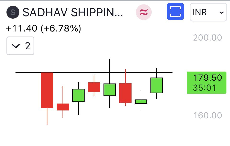mystocks_in's tweet image. Bought #SADHAV SHIPPING today 📊✅

~Beautiful technical setup 
~Has potential to move like #SJLOGISTICS above IPO base 
~ Low risk entry opportunity 

Fundamentals 👇