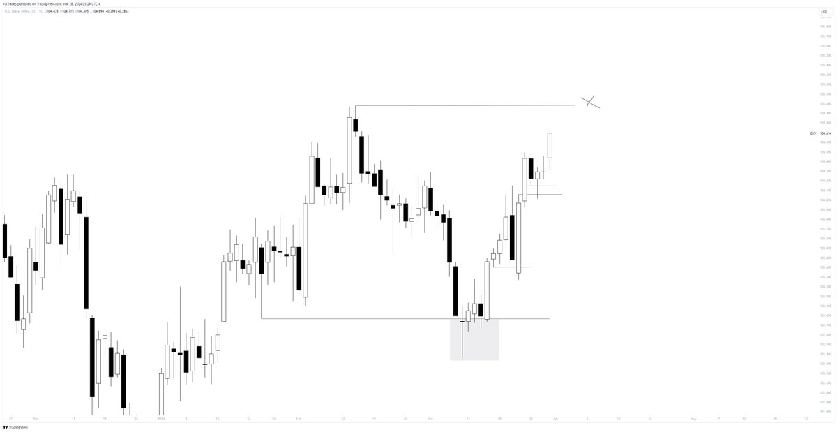 EURUSD +4.3 Beautiful price action this week, we shorted this bitch down