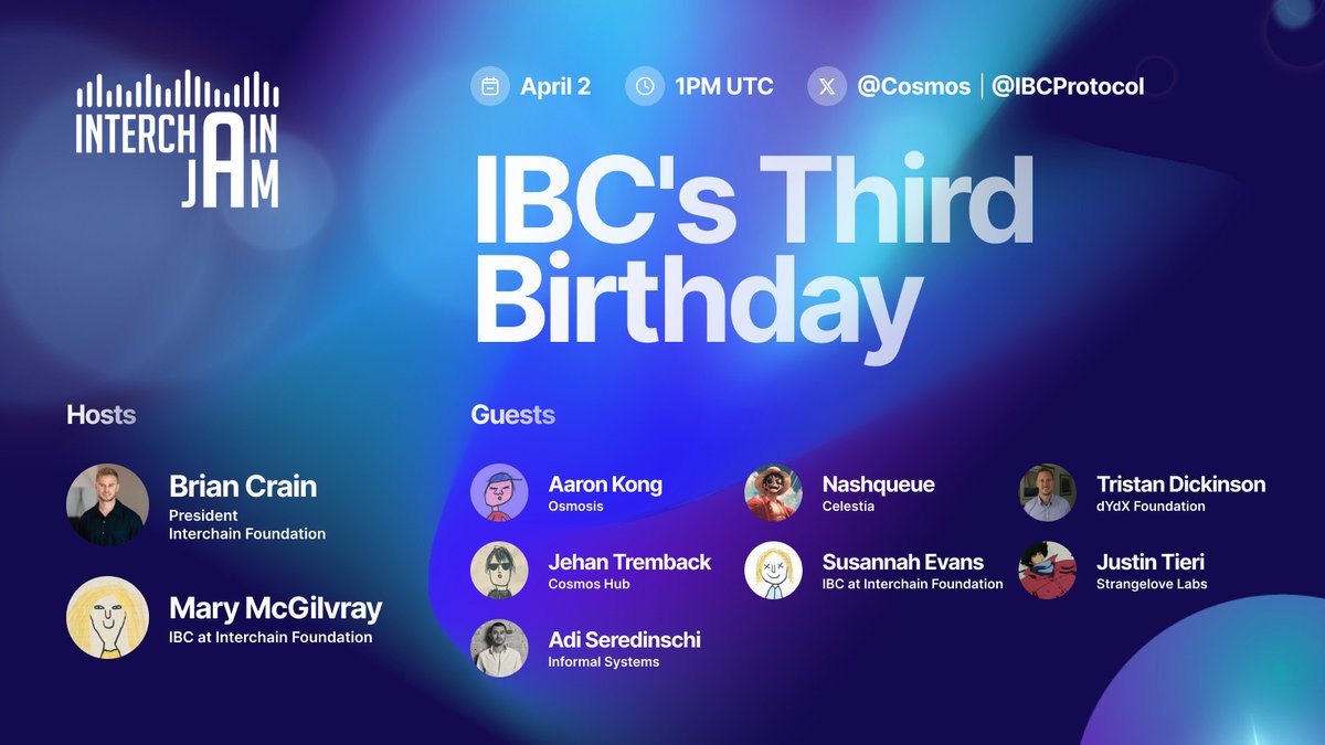 March 29, 2021: Cosmos Hub enables IBC. March 29, 2024: IBC has the largest network of interconnected chains in the world. On April 2, a special episode of #InterchainJam with @cosmos @ibcprotocol and iconic teams from across the interchain.