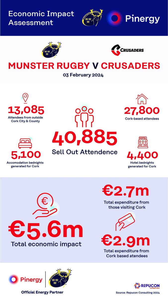 Great to work with @munsterrugby and @pinergy  on the impact of the game hosted in SuperValu Páirc Uí Chaoimh. #sportstourism