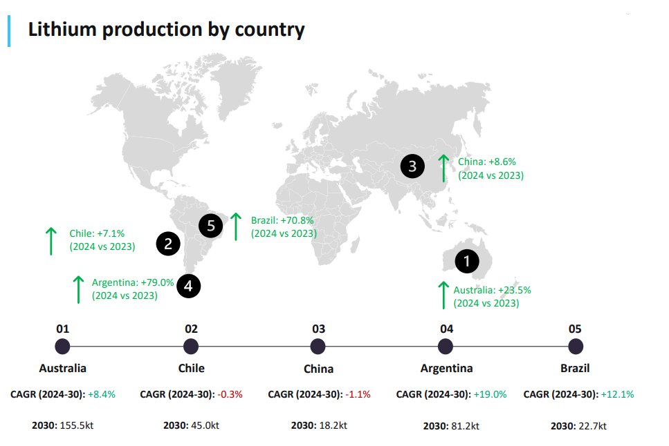 Australian #lithium production to increase by 23.5% in 2024 (I'm skeptical on some of the projects taken into account for this - Finniss, Kathleen Valley..) In Argentina, Salar de Centenario Ratones, Mariana and 3Q are expected to begin production this year In China, the…