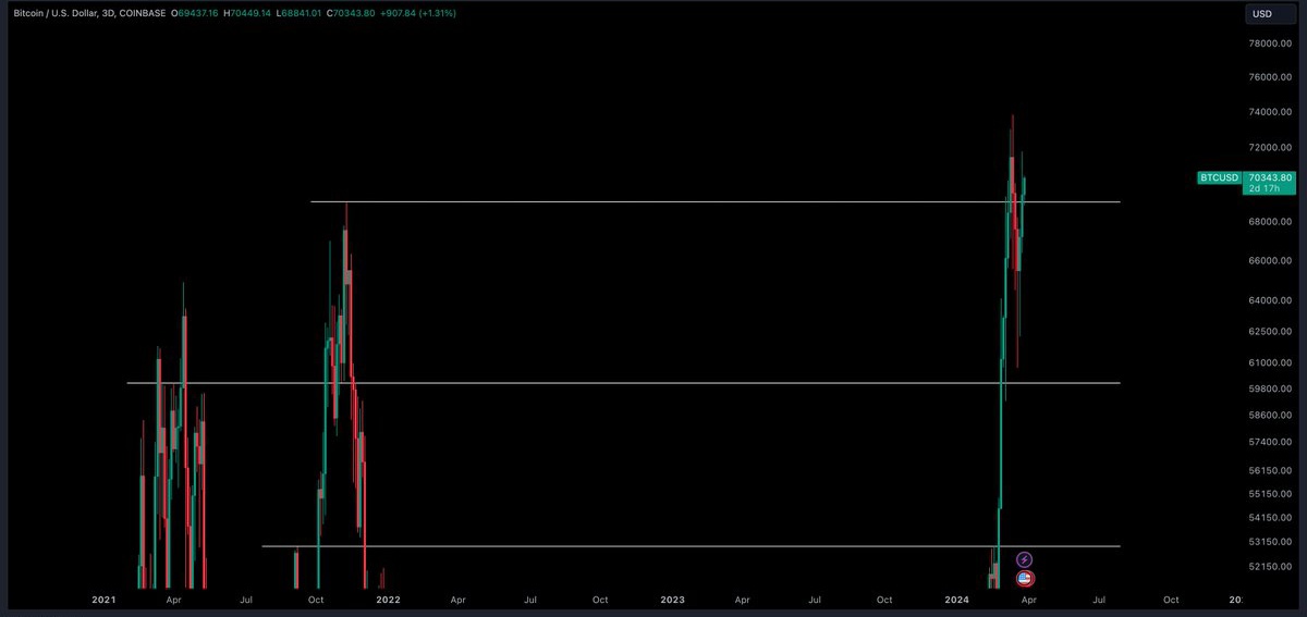 Good Morning Everyone ☕

$BTC / $USD - Update 

No change here today. Remain bullish above $69,000

#ThursdayMotivation #ThursdayThunder #thursdaymorning #Thursday #Bitcoin