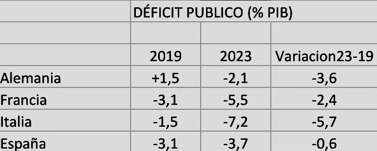 El cuadro👇compara el déficit público entre 2019 y 2023 de los 4 mayores países europeos, impactados por igual por las perturbaciones asociadas a la pandemia y la guerra en Ucrania en estos 4 años ¿Quién ha gestionado con mayor rigor con diferencia el esfuerzo fiscal resultante?