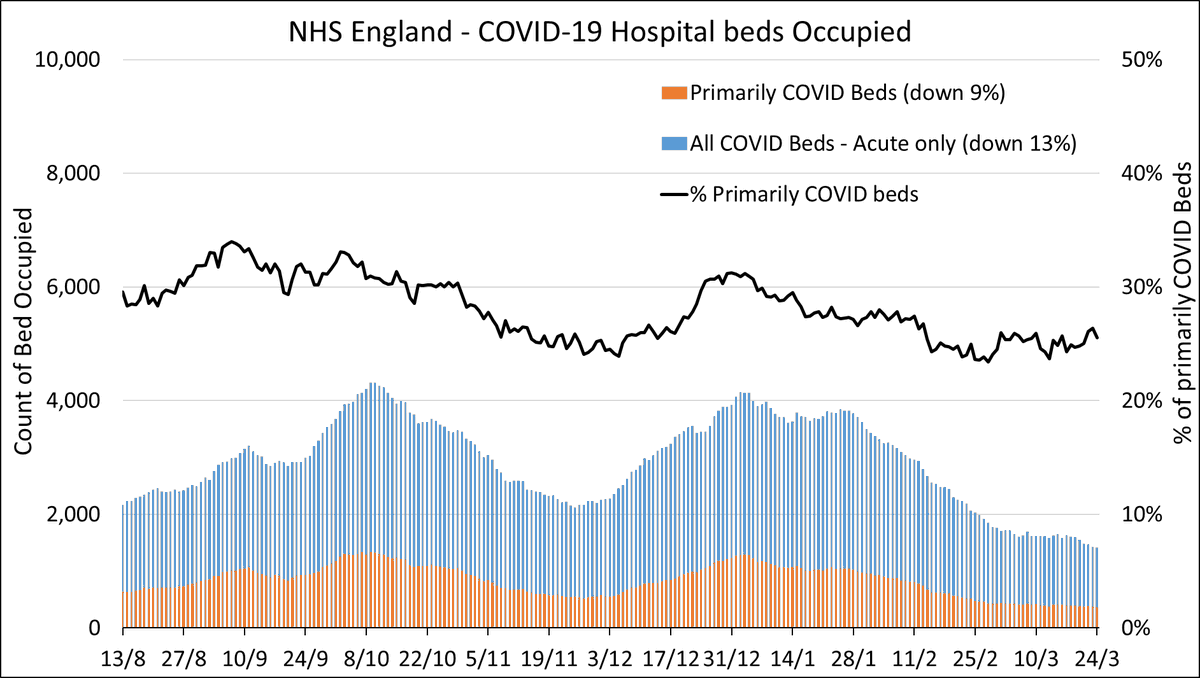 Hospital admissions with COVID in England decreased by 15% in-week. R-estimate has fallen to 0.9. Admissions remained flat in the East but fell elsewhere. Largest decreases in the Midlands (-30%) and NE&Yorks (-24%) Acute bed occupancy is down by 13%.