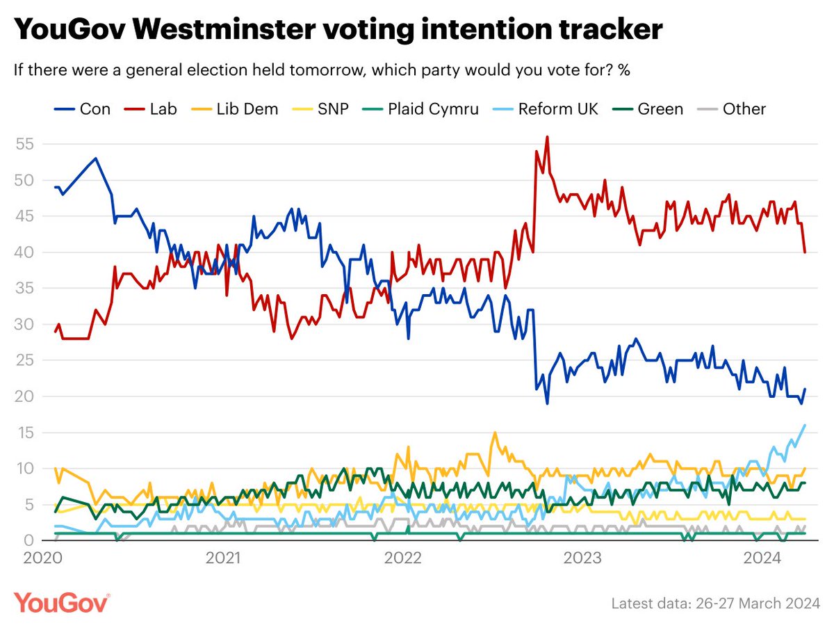 Reform UK reach another highest ever result in our voting intention this week, rising 1pt to 16% Con: 21% (+2 from 19-20 Mar) Lab: 40% (-4) Reform UK: 16% (+1) Lib Dem: 10% (+1) Green: 8% (=) SNP: 3% (=) yougov.co.uk/politics/artic…