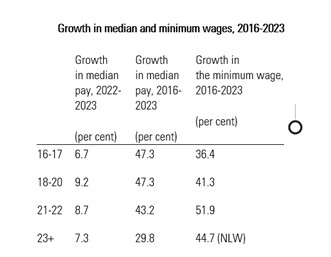 We also think there is scope to reduce the age of eligibility for the NLW. We recommend moving towards an adult rate that starts at 18 years old by gradually reducing the age of entitlement to the NLW, as was done for 21–24 year olds.