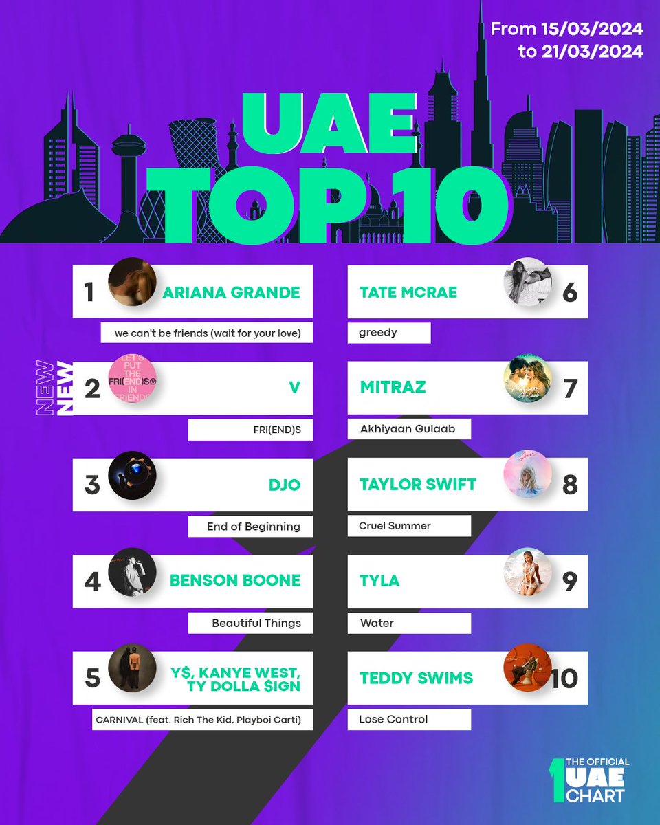 Top hits on The National Charts this week!

Swipe and check out the top 10 hits on The Official EGYPT, NORTH AFRICA, UAE and KSA Charts

#TheOfficialUAEChart #TheOfficialKSAChart #TheOfficialNORTHAFRICAChart #TheOfficialEGYPTChart #UAE #KSA #NORTHAFRICA #EGYPT #Top10