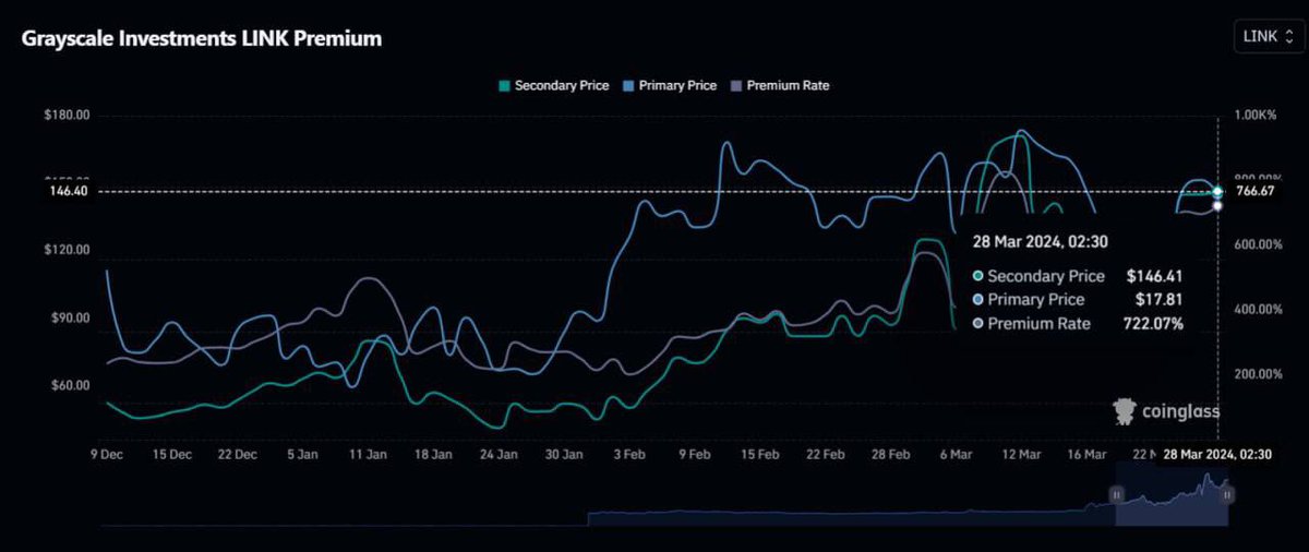🚨 BREAKING 🚨

GRAYSCALE CHAINLINK ($GLINK) IS TRADING AT 722% PREMIUM

THIS MEANS THAT AT THE CURRENT PRICE, INSTITUTIONS ARE PAYING $146/LINK

BULLISH 🔥 🚀