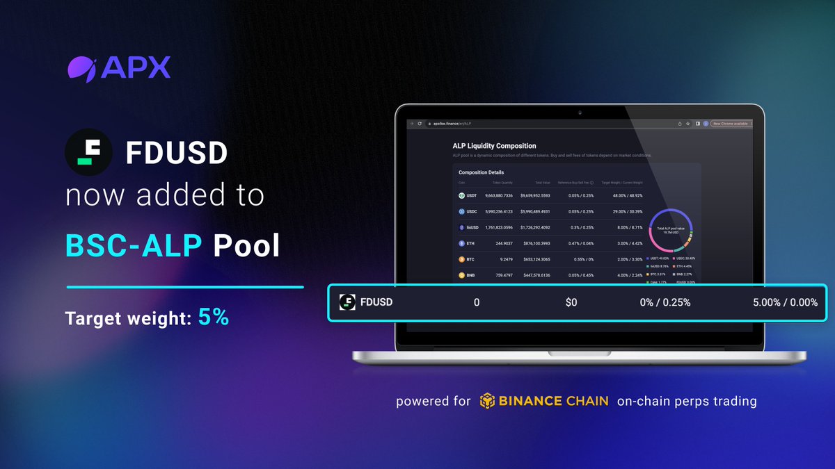 APX_Finance's tweet photo. 🔄 Big announcement! $FDUSD is now part of the BSC-ALP Pool with a 5% target weight! 💰 Mint ALP with FDUSD now to earn trading fees and staking rewards! 🎉

👉Mint ALP with FDUSD: https://t.co/NezKgbba5q https://t.co/XZ323Z969p