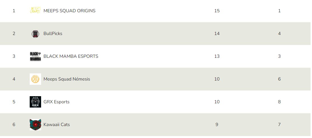 Este Domingo nos jugamos entrar a Play Offs y dependemos totalmente de nosotros mismos, ganando el BO2 contra Meeps Squad Némesis. Intentaremos que se retransmita, ya que puede ser un gran BO2 para la Quinta Division. #GOGOKATS