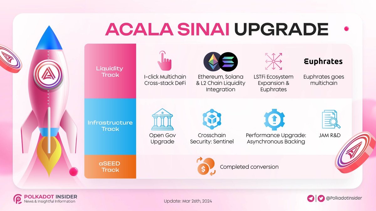 ACALA SINAI UPGRADE 💥 Just got a glimpse of the future with an infographic on the @Acala SinaiUpgrade! 🚀It’s a thrilling journey through the evolution of @Polkadot 🌈Don’t just watch from the sidelines, be a part of the revolution! #Polkadot #DOT #ACA
