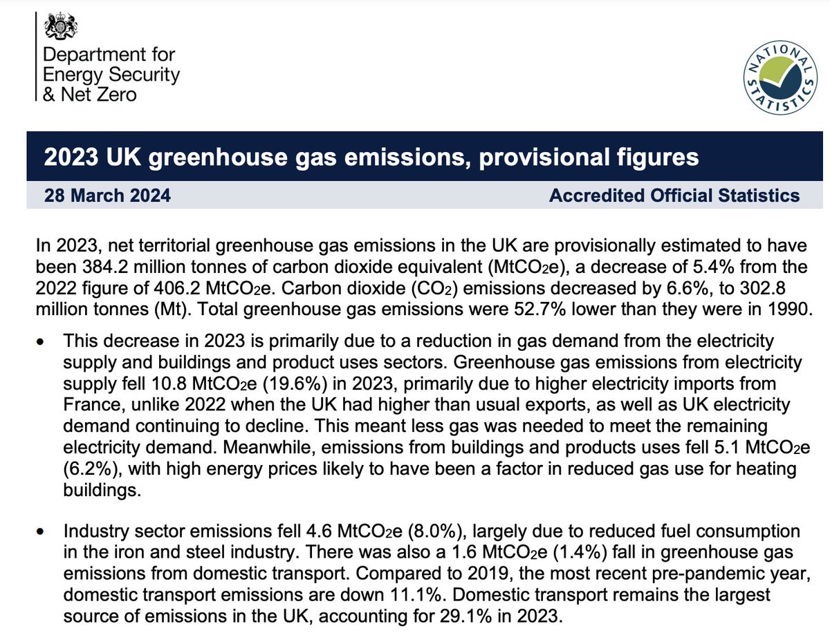 OFFICIAL: UK greenhouse gas emissions fell 5.4% to 384MtCO2e in 2023, according to govt figures This confirms @CarbonBrief analysis, published earlier this month, of a 5.7% reduction to 383MtCO2e carbonbrief.org/analysis-uk-em…