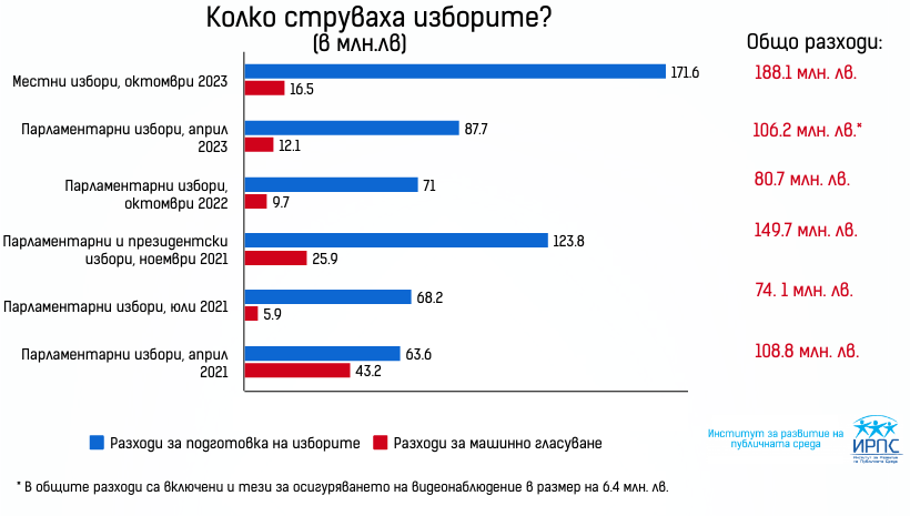 Почти година измина от последните парламентарни избори. Ротацията не се състоя и ни предстои предсрочен парламентарен вот. Колко обаче би струвало това на държавата? Отговор на този и други въпроси може да прочетете в публикацията ни по темата - shorturl.at/dimE3