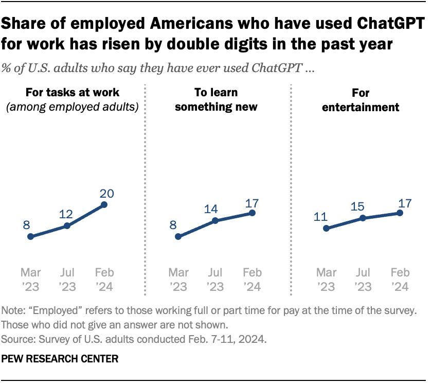 About one-in-five U.S. adults have used ChatGPT to learn something new (17%) or for entertainment (17%). These shares have increased from about one-in-ten in March 2023. pewrsr.ch/3VDo6UH