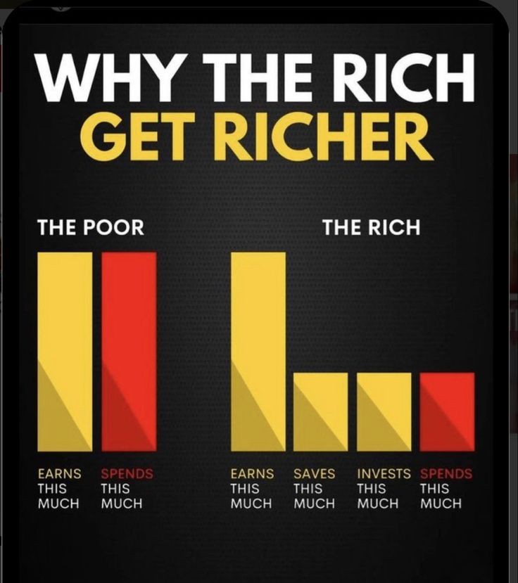 The rich get richer because wealth begets opportunities, investments yield returns, and access to resources perpetuates success, creating a cycle that's hard to break. #wealthgap #economics #Finance