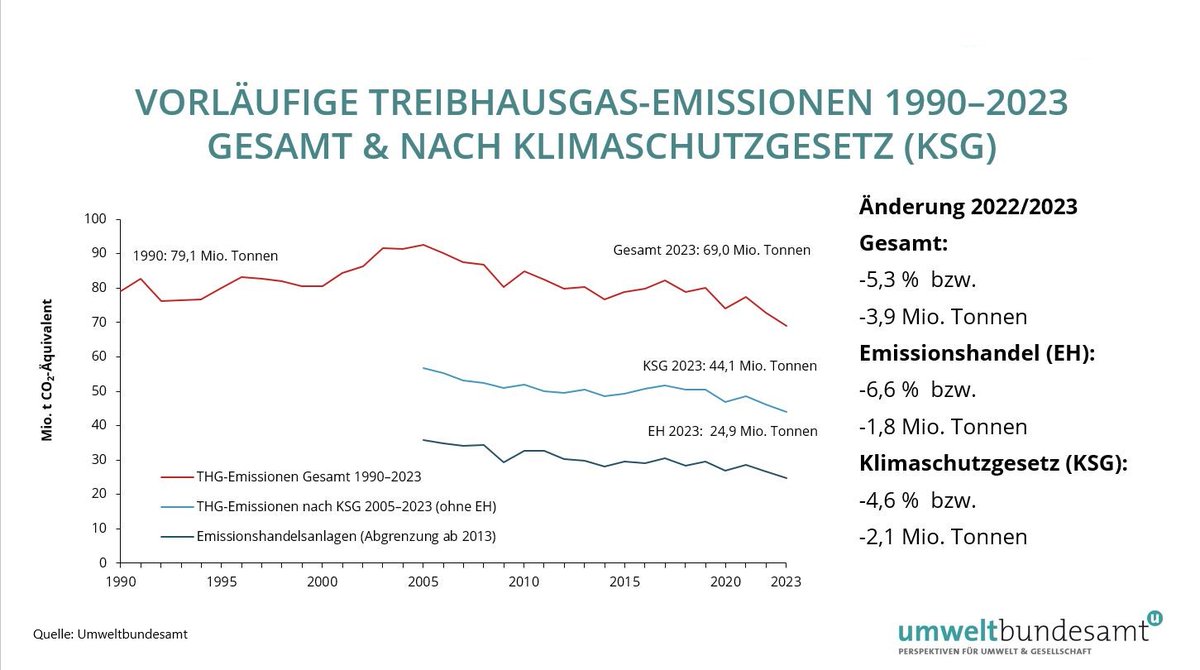 Der Ausstoß klimaschädlicher #Treibhausgase in AT geht 2023 weiter zurück! Vorläufige Daten des Umweltbundesamts zeigen ein Minus von ca. 5,3% gegenüber 2022. 👉 Erstmals ein Wert unter 70 Mio. Tonnen seit 1990. @BMKlimaschutz ow.ly/zs2v50R3SUP