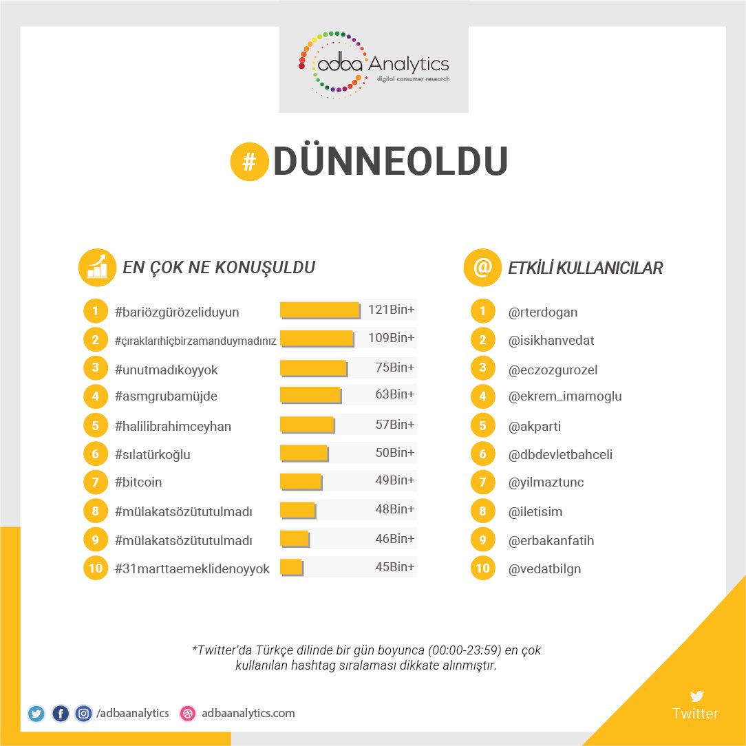 Twitter'da #dünneoldu en çok konuşulan konular; 1. #bariözgürözeliduyun 2. #çıraklarıhiçbirzamanduymadınız 3. #unutmadıkoyyok 4. #okademegelecek 5. #asmgrubamüjde #halili̇brahimceyhan, #sılatürkoğlu, #bitcoin, #mülakatsözütutulmadı, #31marttaemeklidenoyyok