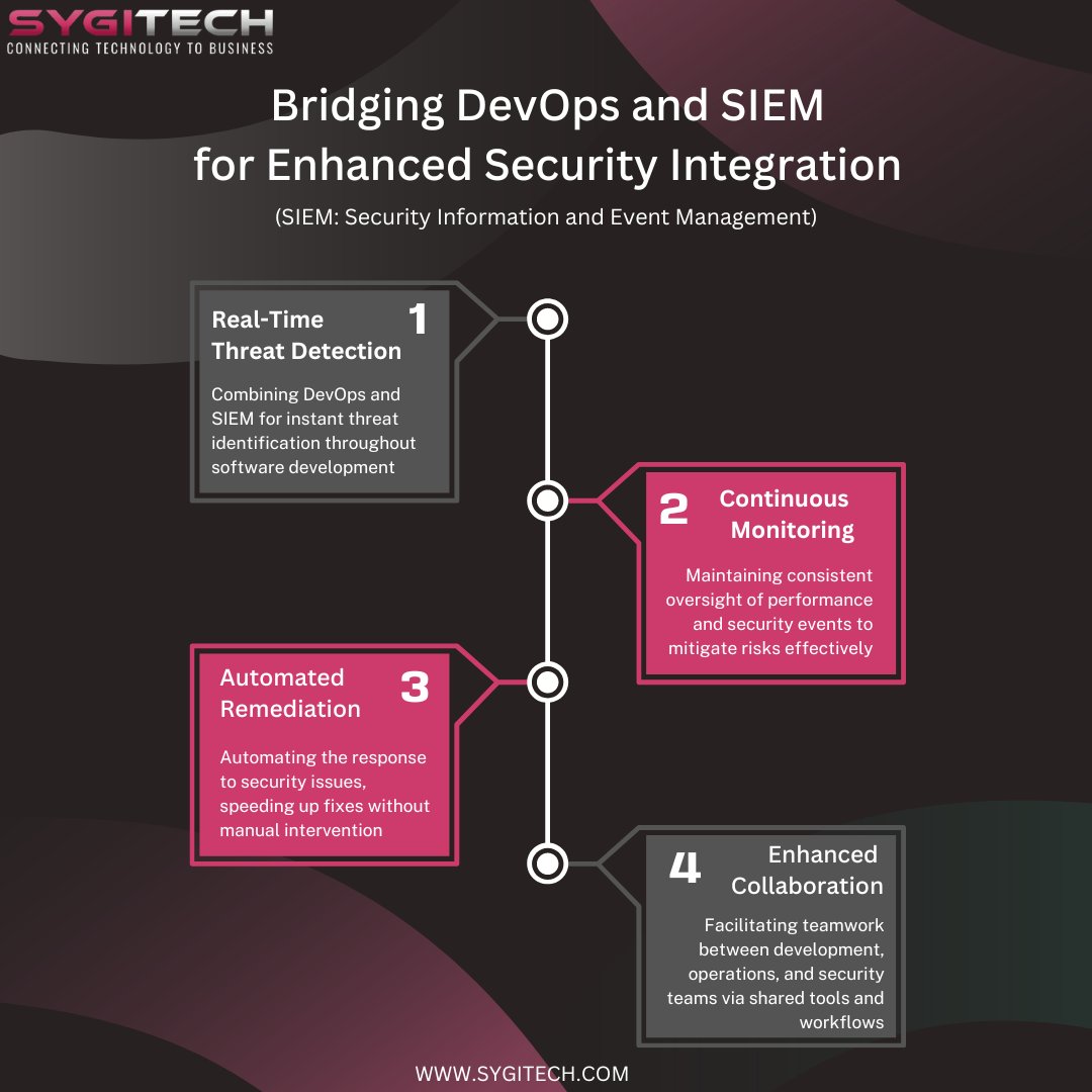 Sygitech merges DevOps and SIEM for instant threat detection, ongoing monitoring, and automated fixes. It fosters collaboration among teams for efficient security responses.
Contact us: bit.ly/3ULbZRf
#DevOps #SIEM #CyberSecurity #DevOpsConsulting  #thursdaymorning