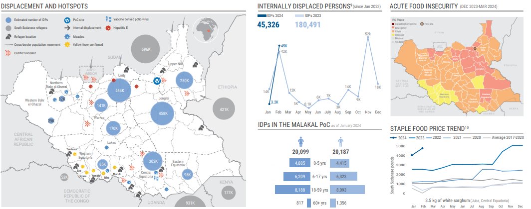 📍South Sudan ⬆️Surging food prices ⬆️Internal displacement due to inter-communal violence ⬆️Polio and other outbreaks have been reported More in the latest Humanitarian Snapshot: reliefweb.int/report/south-s…