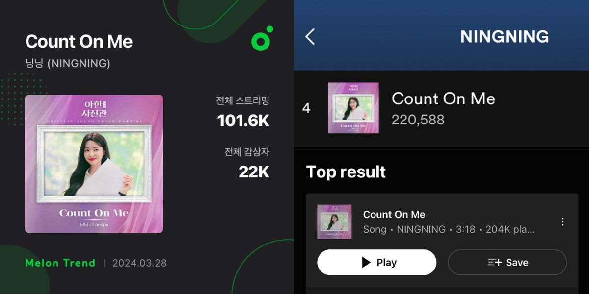NingningGlobal's tweet photo. #NINGNING's โCount On Meโ surpassed 100k streams on MelOn and 200k streams on Spotify & YouTube Music!
#NINGNINGCountOnMeOST #๋๋ #ๅฎ่บๅ #aespa #์์คํ @aespa_official https://t.co/PDAuqgGhi8