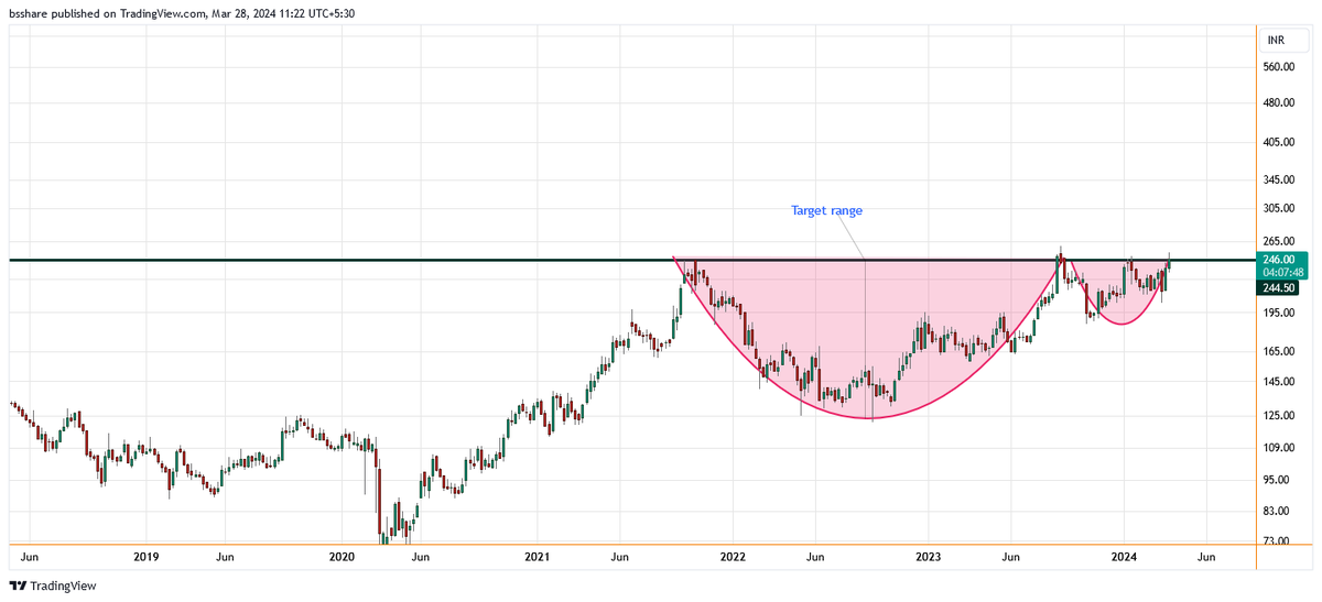 bsshare's tweet photo. @RTSTOCKVIEW Sir..
Shall we consider as like a cup and handle with sl of 195 and tgt of the depth ? pls guide https://t.co/lcx8Om3mho
