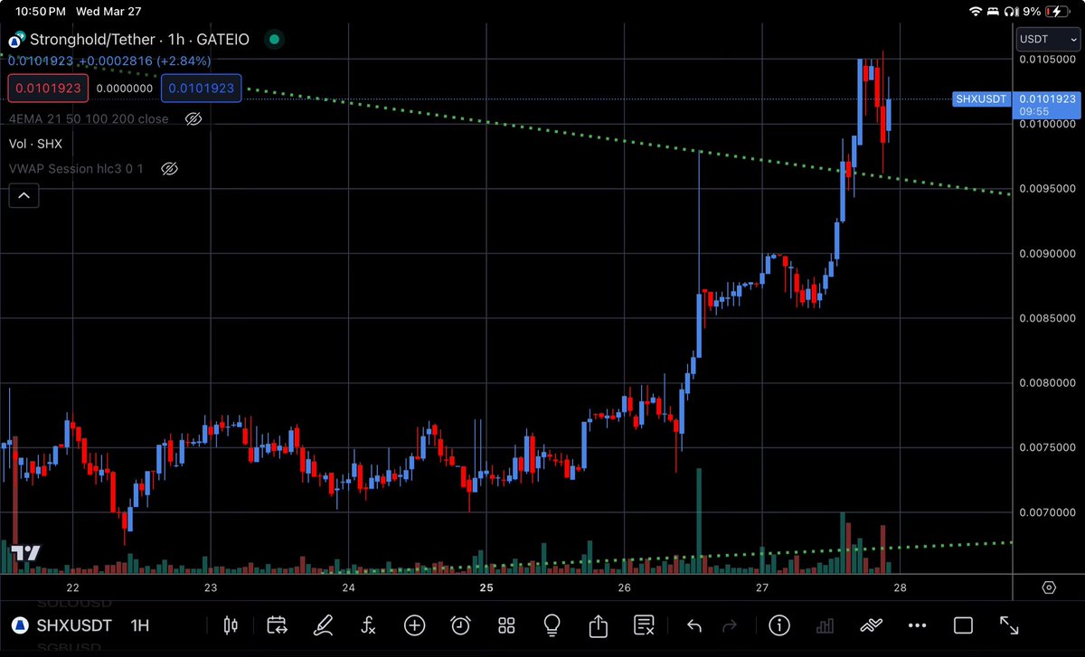 jfgrissom's tweet photo. @MEXC_Official The #TugOfWar at 0.01 $USD is playing out.
Notice too, how #PriorResistance has become #Support very precisely.
#Bullish $SHX #DexLife #TradeForYourLife https://t.co/A03RbJRIGa