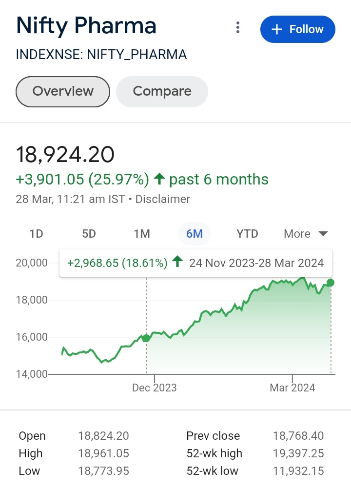 Nifty Pharma risen 22%💹💹 from 15900 to 19397. 
As I said earlier only big money will be made in Pharma💉💊🏥⚕️ 
This is just a start of a Rally we can see 20,000-22,000 in Nifty Pharma Index💯💯

#NiftyPharma

PS:- I recently shared a thread 🧵of one Microcap Pharma company it