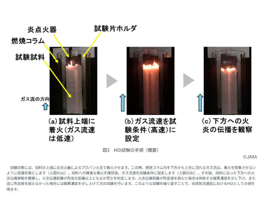 📢宇宙火災安全テーマ成果 「きぼう」で実施中のFLARE🔥の地上研究成果をもとに、#JAXA 他が開発を進めてきた新しい固体材料の燃焼性試験方法が日本産業規格(JIS)として制定されました！ 宇宙船内で使用する材料の可燃性評価における世界共通手段として活用してほしいな✨ jaxa.jp/press/2024/03/…