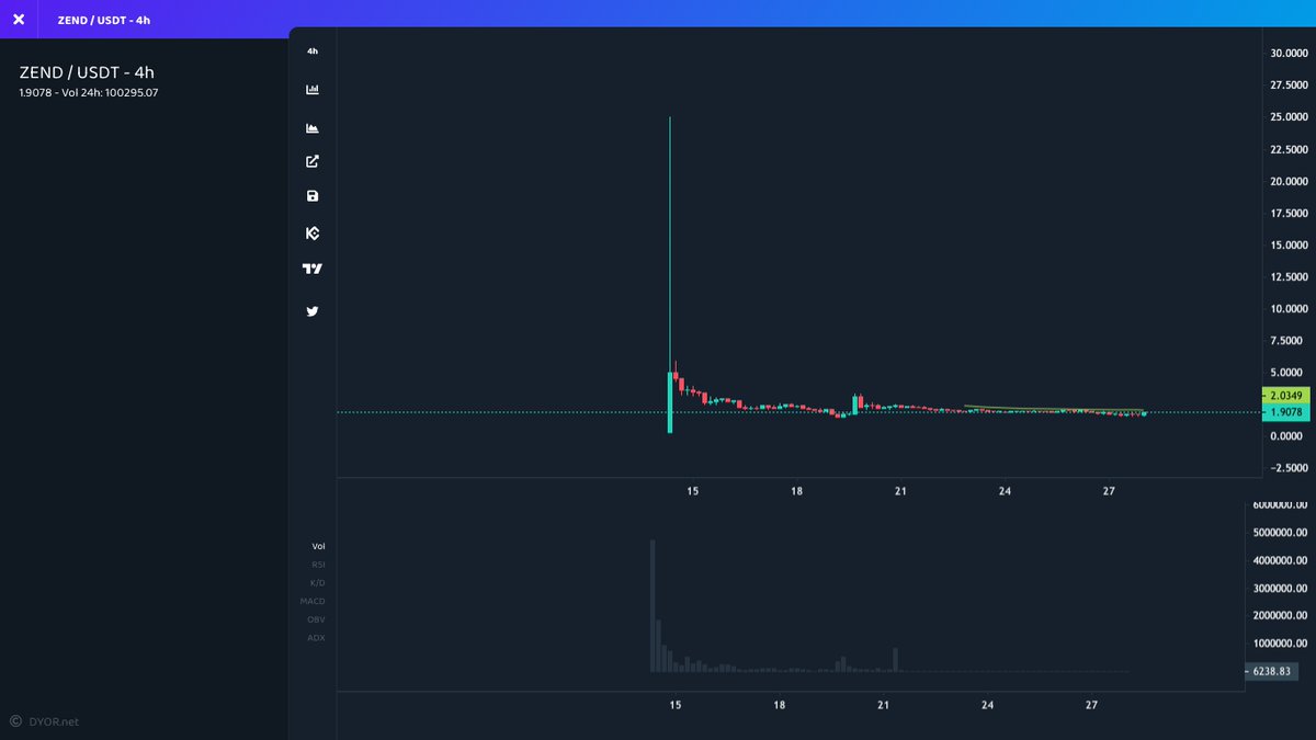 CryptoTrackify's tweet image. 🚀 #Kucoin

⬆️ Price Increase 1h
$ZEND ▴10% #ZEND
$SKEY ▴7% #SKEY
$LTO ▴6% #LTO
$SLN ▴6% #SLN
$BIIS ▴6% #BIIS

⬆️ Volume Surge 1h
$BIFI ▴1214% #BIFI
$BFC ▴468% #BFC
$PRQ ▴54% #PRQ
$AMPL ▴24% #AMPL
$LAYER ▴23% #LAYER